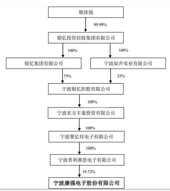 大溃退！300亿宁波首富宣布：申请破产重整！股价暴跌85% 曾“打败”过徐翔