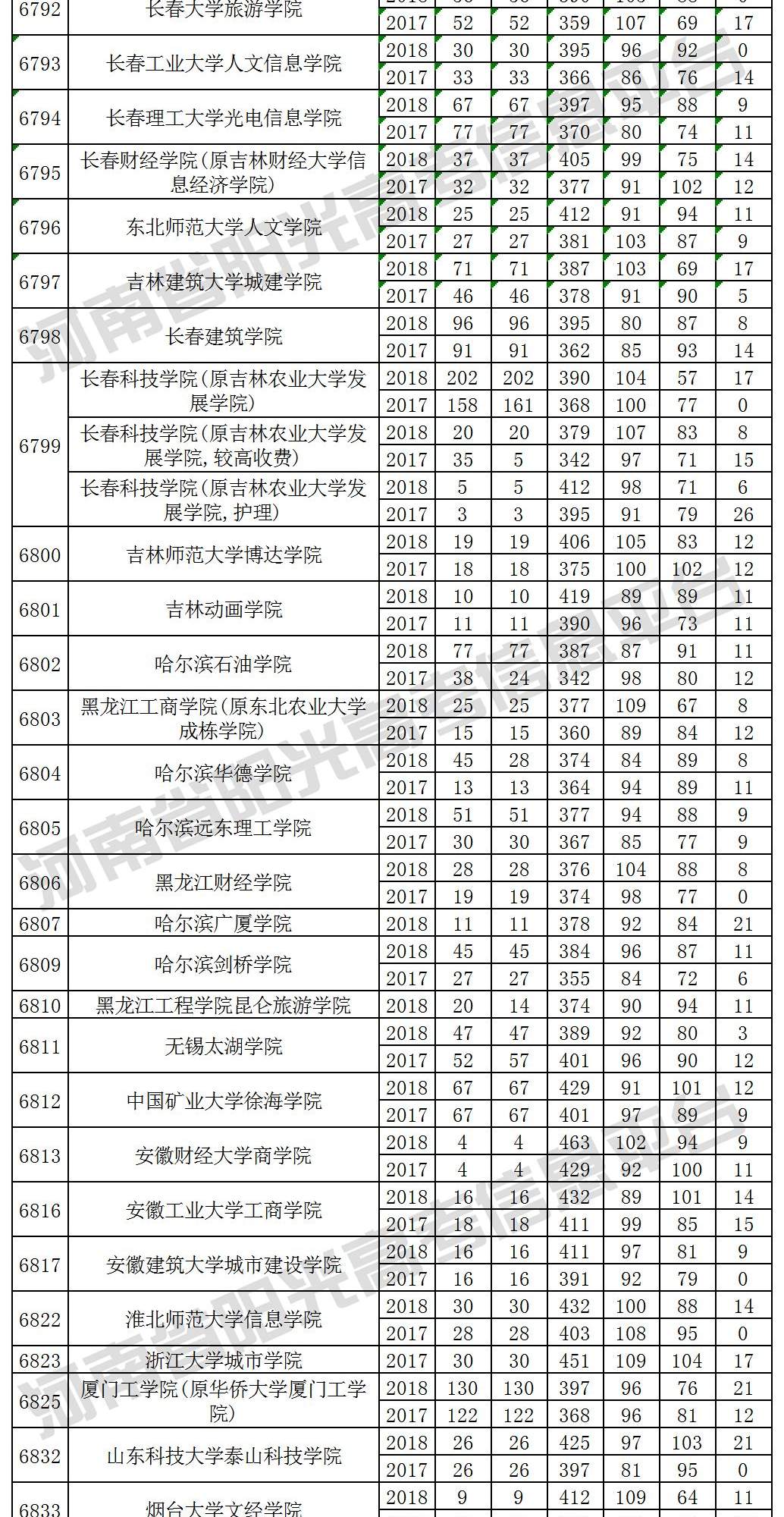 考生必看！近三年本科二批(理科)院校在豫招生投档最低分