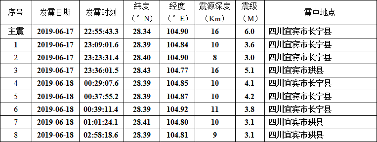 已致11人死亡！刚刚，长宁再次发生5.3级地震