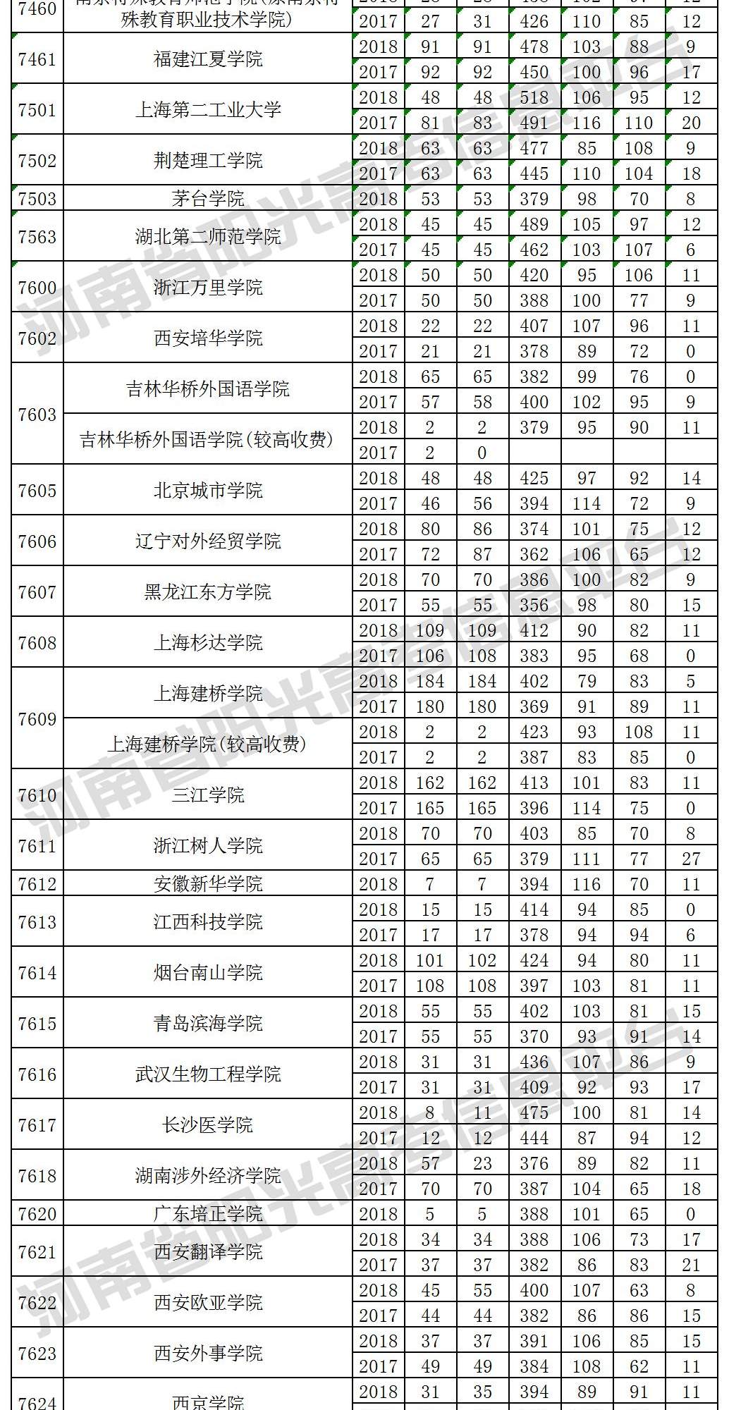 考生必看！近三年本科二批(理科)院校在豫招生投档最低分