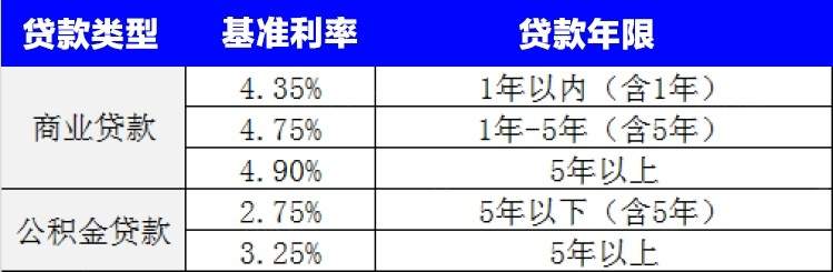 青岛最新房贷利率