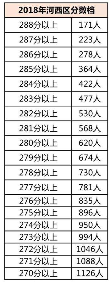 民办竞争超激烈？估一估你的分数(和平、河北、河西、河东、红桥）能上哪所民办校！