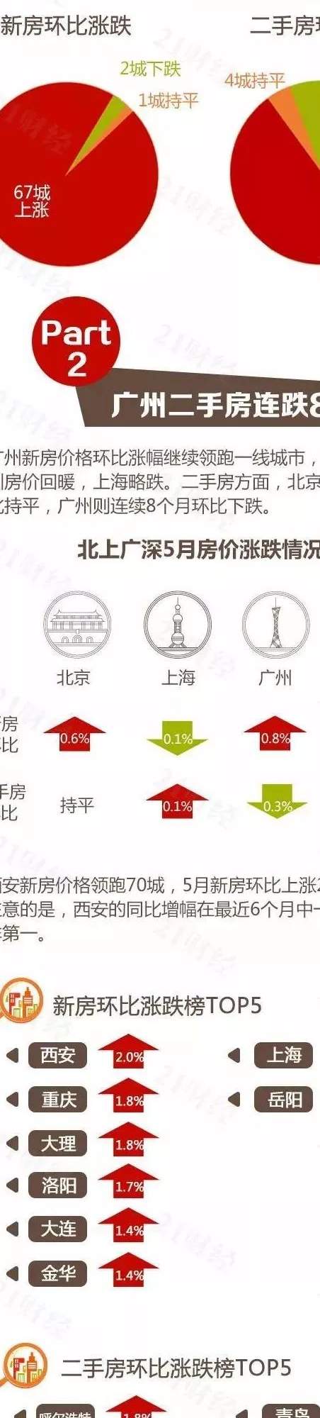 【今日头条】4年来首次!这座一线城市二手房价同比下跌,楼市全面降温来了?70城最新房价全解读