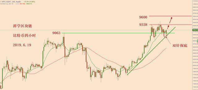 比特币测试9000支撑有效，接下来有可能测试9600一带！