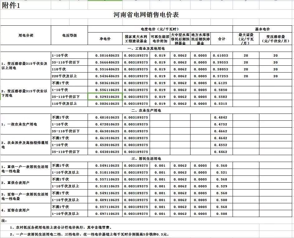 FM87.7  权威发布！7月1日起河南工商业电价每度下调4.21分