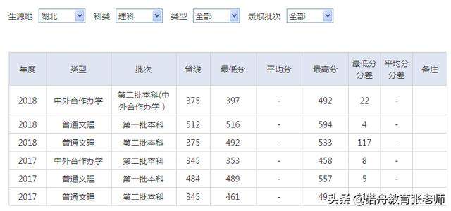 湖北中医药大学2018年录取分数线