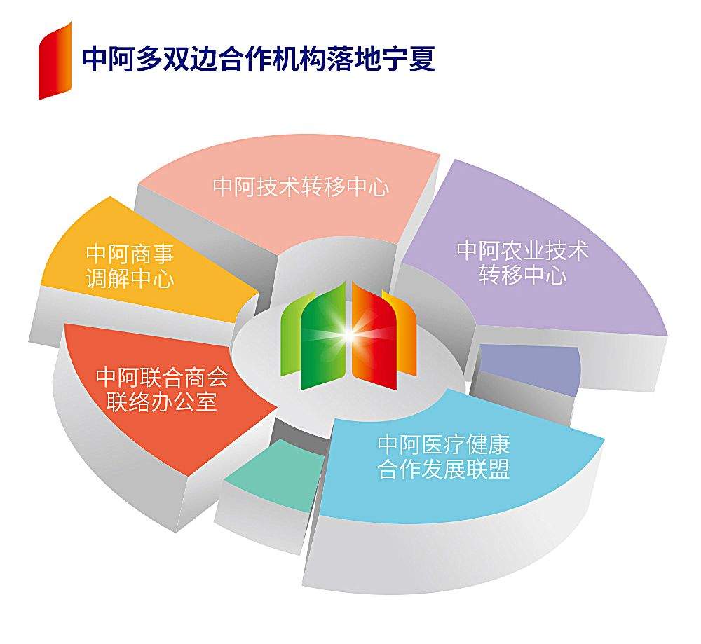 【聚焦】一图读懂！第四届中国-阿拉伯国家博览会重大活动