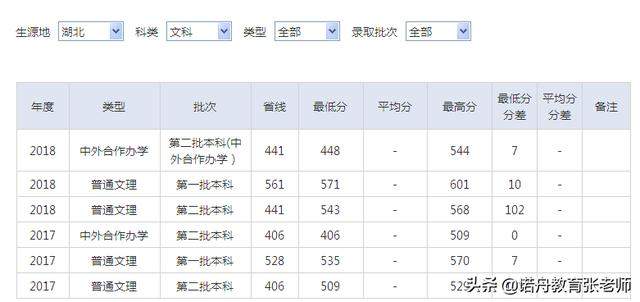 湖北中医药大学2018年录取分数线