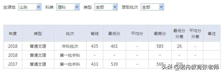 湖北中医药大学2018年录取分数线