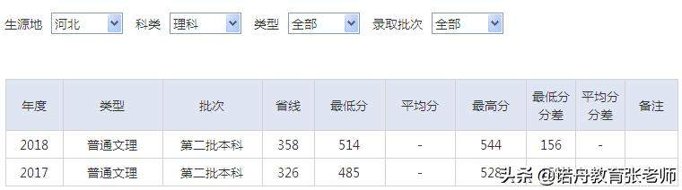 湖北中医药大学2018年录取分数线