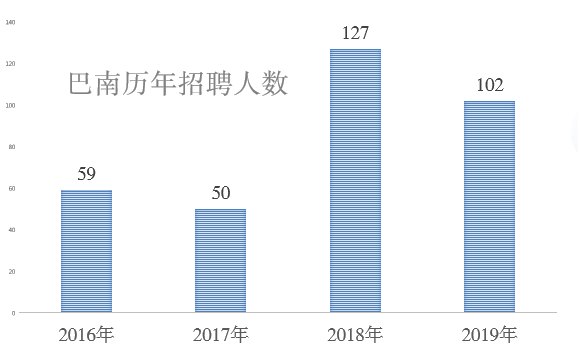 招聘 | 主城事业编招102人，国民教育大专可报，即将报名！