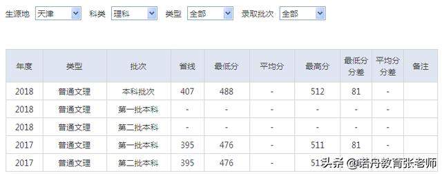 湖北中医药大学2018年录取分数线