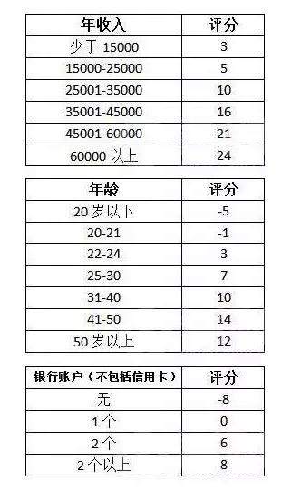 信用卡综合评分如何得高分？攻略请收下