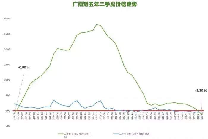 【今日头条】4年来首次!这座一线城市二手房价同比下跌,楼市全面降温来了?70城最新房价全解读