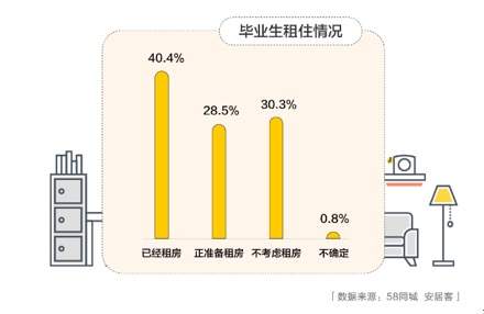 58同城、安居客：多数毕业生面临租房问题 在一线城市购房难度颇大