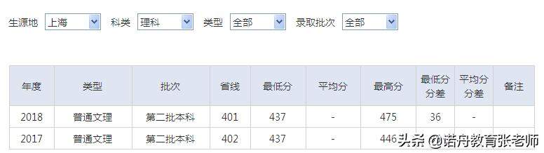 湖北中医药大学2018年录取分数线