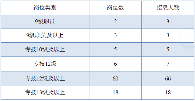 招聘 | 主城事业编招102人，国民教育大专可报，即将报名！