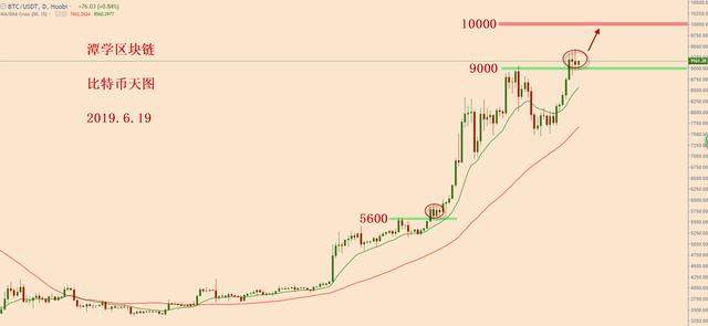 比特币测试9000支撑有效，接下来有可能测试9600一带！