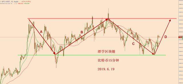 比特币测试9000支撑有效，接下来有可能测试9600一带！