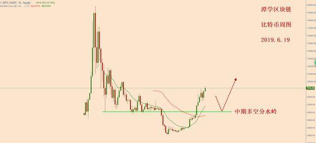 比特币测试9000支撑有效，接下来有可能测试9600一带！