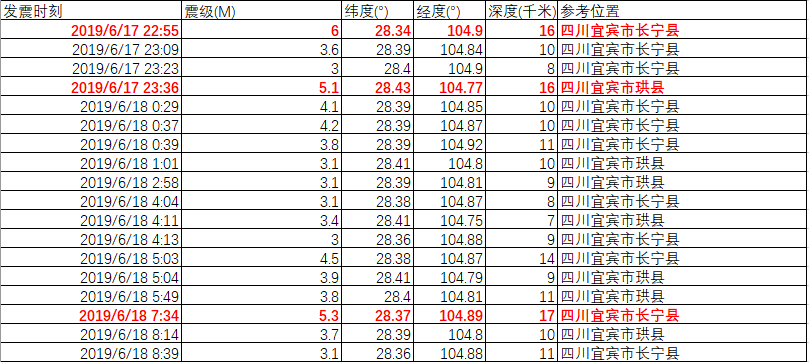 全球一年6.0级及以上地震138次，四川1次台湾3次