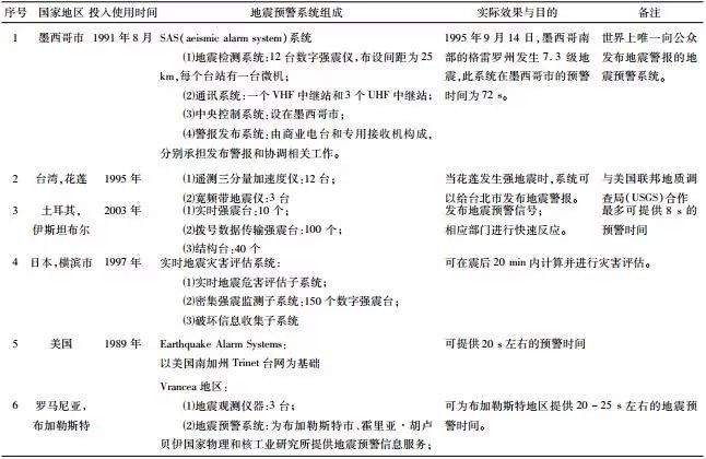 “地震预警系统”成西昌人关注话题地震预警系统我们等了半个世纪