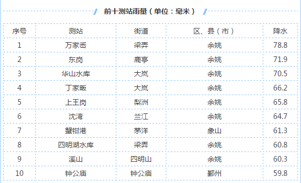 黄色预警！紧急通知！宁波明后天仍有暴雨