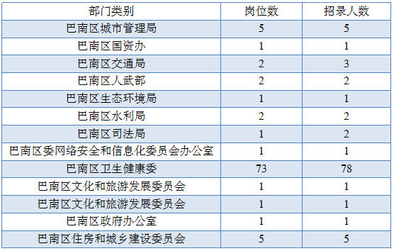 招聘 | 主城事业编招102人，国民教育大专可报，即将报名！