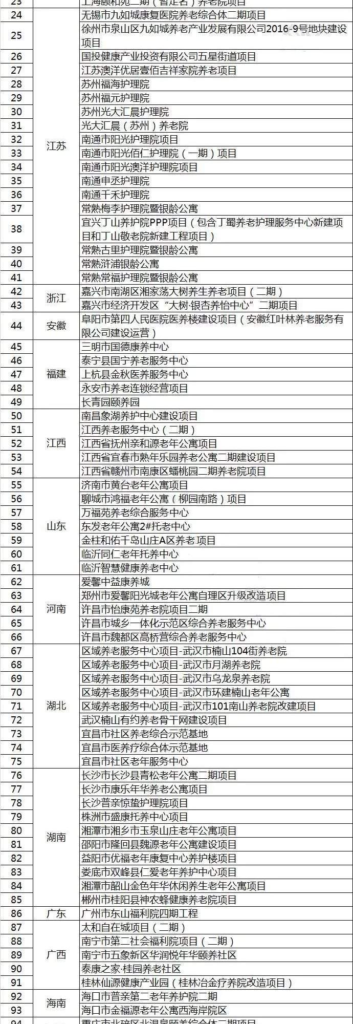 国家斥资14亿支持医养融合，119个项目名单公布