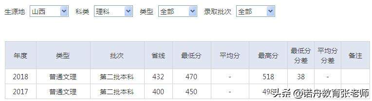 湖北中医药大学2018年录取分数线