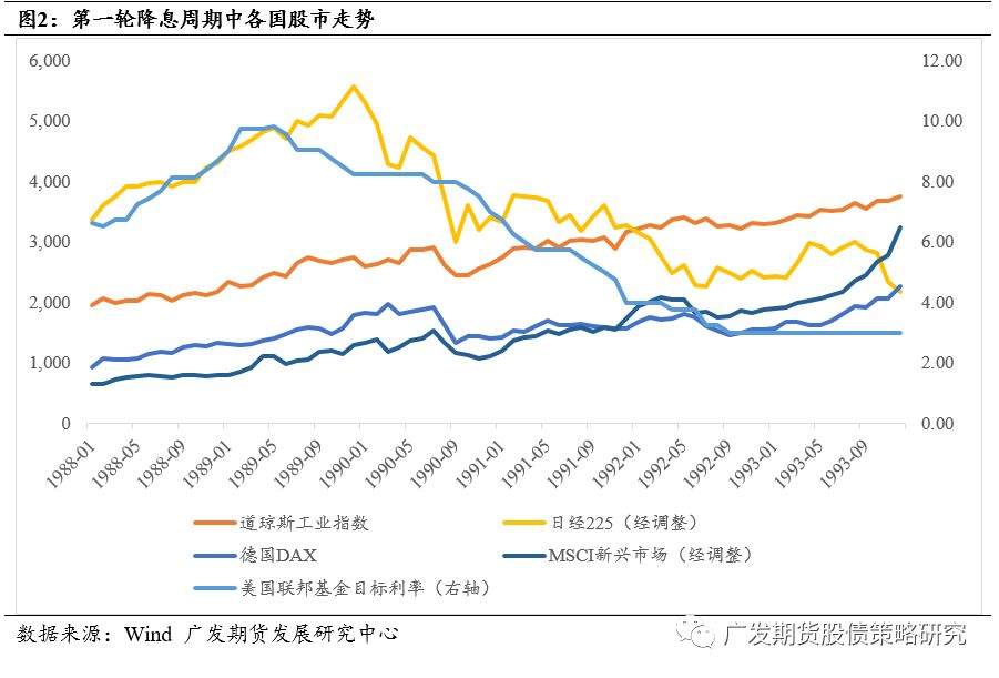 如若美联储降息，股债如何演绎？