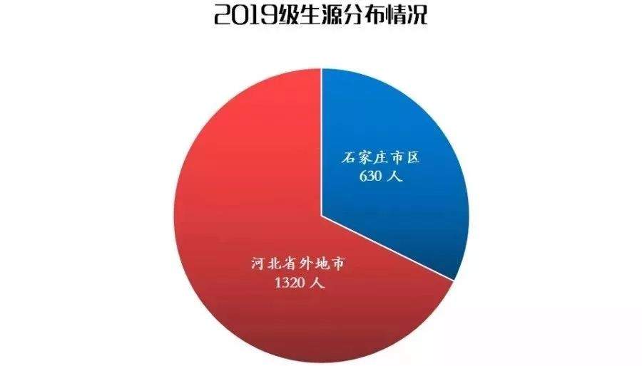 石家庄部分高中最新招生方案！