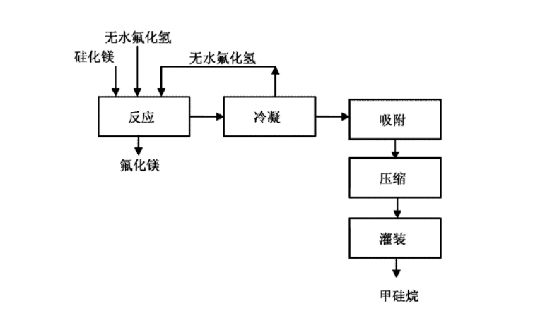 硅烷站的安全技术措施  	