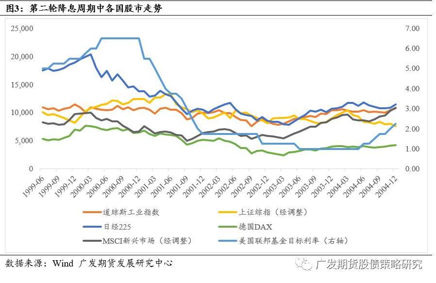 如若美联储降息，股债如何演绎？