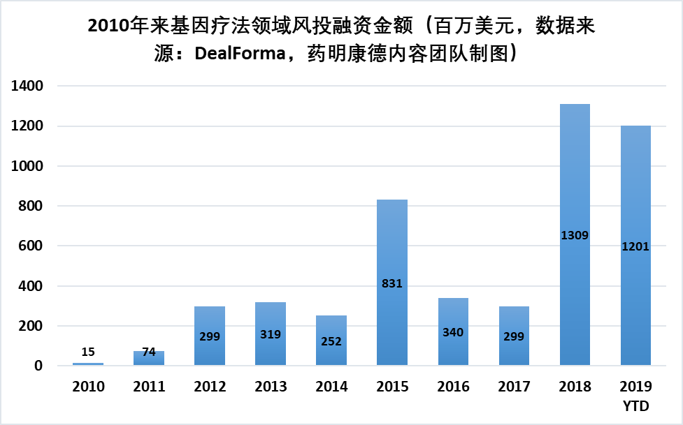 基因疗法的时代来了？数据盘点近10年来发展趋势