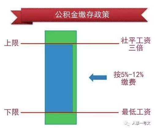 7月1日起，你的住房公积金有变化了！