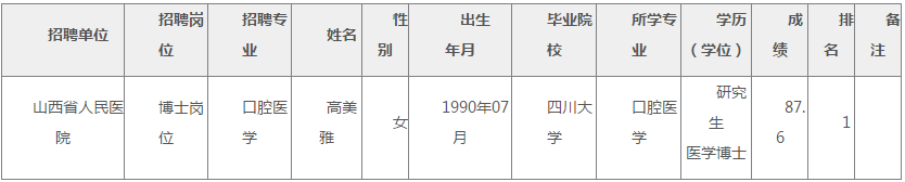 2019山西省人民医院招聘拟聘公示