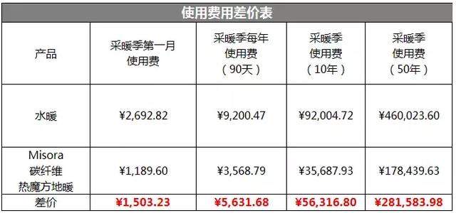 安装地暖时，电地暖和水地暖哪种比较好？