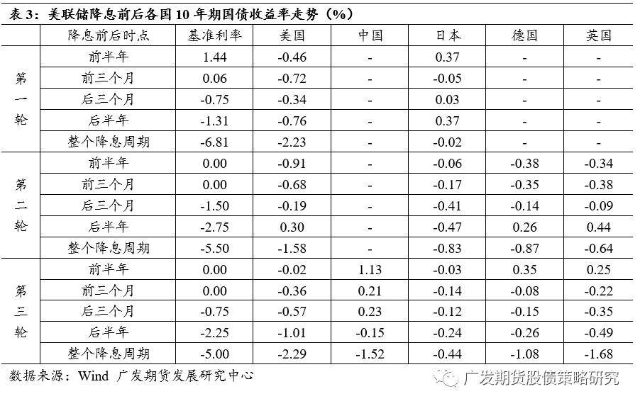 如若美联储降息，股债如何演绎？