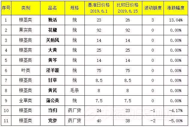 西北药市热点品种点评：交易淡季，各品种购货商家不多！