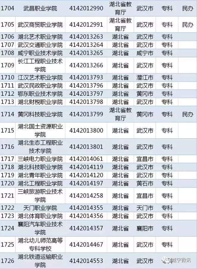 填志愿认准！教育部发布2019全国正规大学名单！湖北有142所！