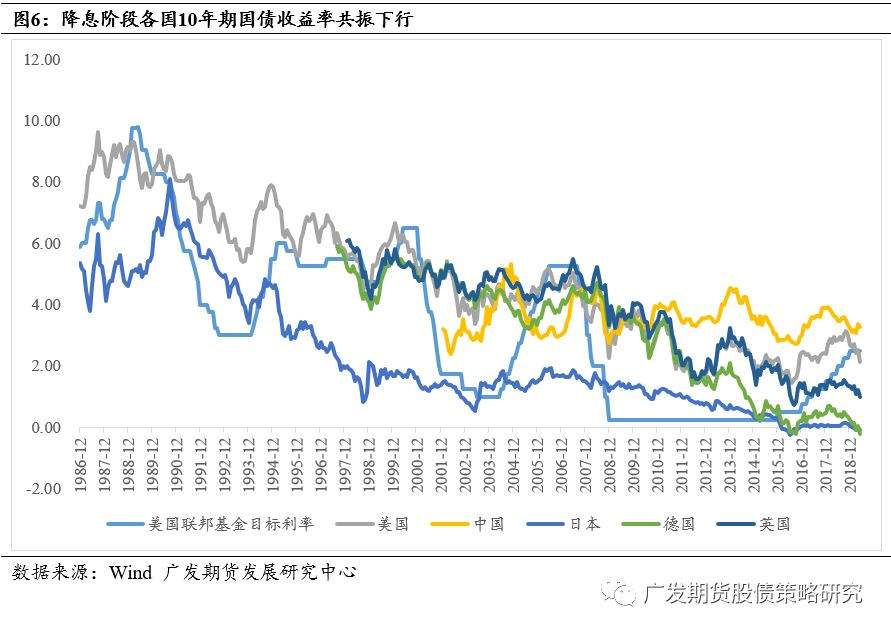 如若美联储降息，股债如何演绎？