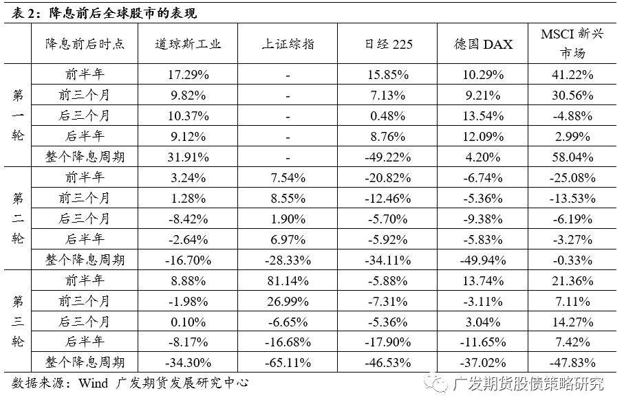 如若美联储降息，股债如何演绎？