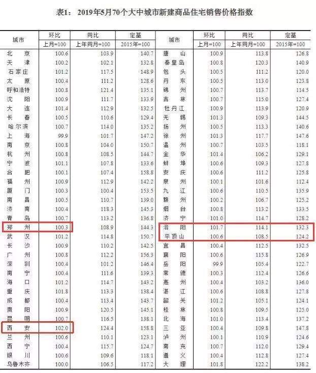 最新房价出炉！70城房价67城涨了，平顶山上榜