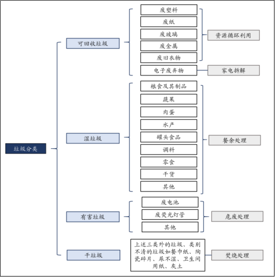 垃圾分类政策频出，板块进入最强风口！