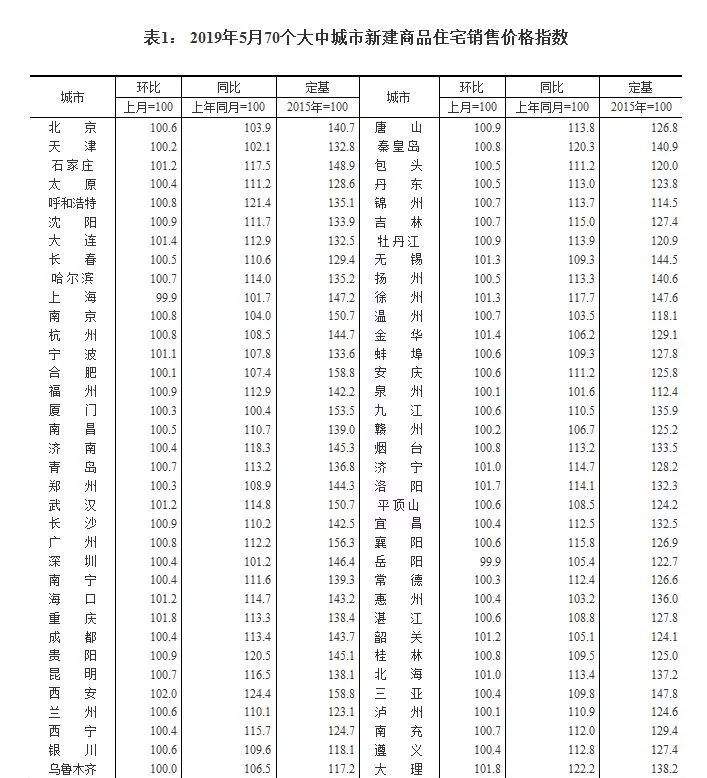 最新房价出炉！70城房价67城涨了，平顶山上榜