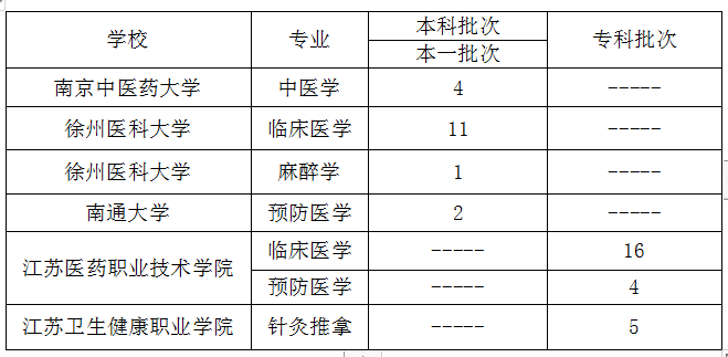 免费上大学！盐都发布定向医学生培养政策啦！