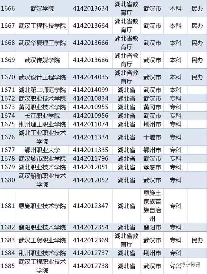 填志愿认准！教育部发布2019全国正规大学名单！湖北有142所！