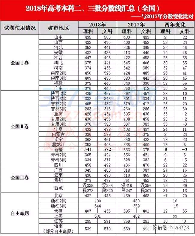 分数线 | 最新！近几年高考分数线对比！