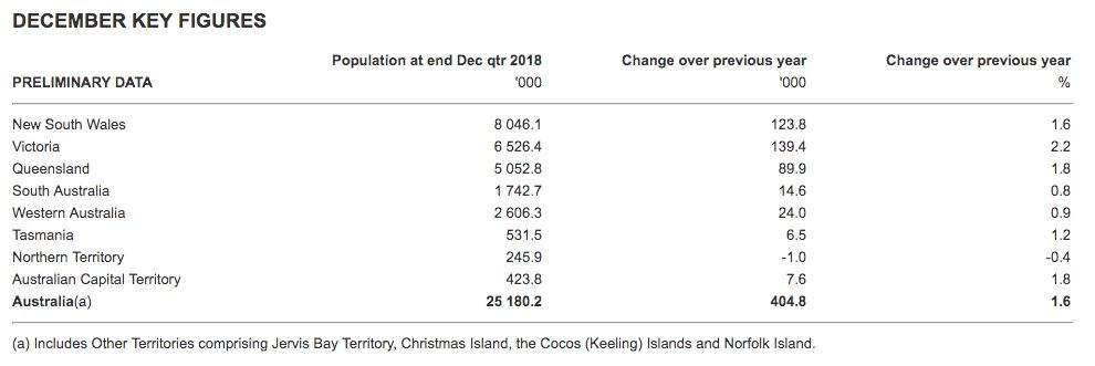 统计局公布澳大利亚人口增长率为1.6%